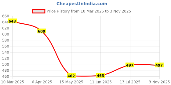 firstcry.com TOONYPORT Cotton Half Sleeves Dino Printed Dungaree Set - Blue toonyport Price History Graph from 10 Mar 2025 to 3 Nov 2025