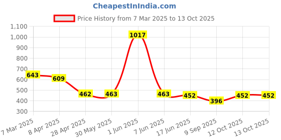 firstcry.com TOONYPORT Cotton Half Sleeves Dino Printed Dungaree Set - Blue toonyport Price History Graph from 7 Mar 2025 to 13 Oct 2025