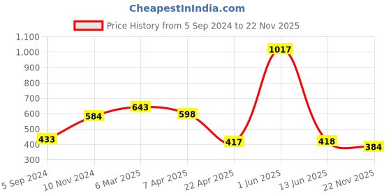 firstcry.com TOONYPORT Cotton Half Sleeves Fun O Clock Printed Dungaree Set - Navy Blue toonyport Price History Graph from 5 Sep 2024 to 22 Nov 2025