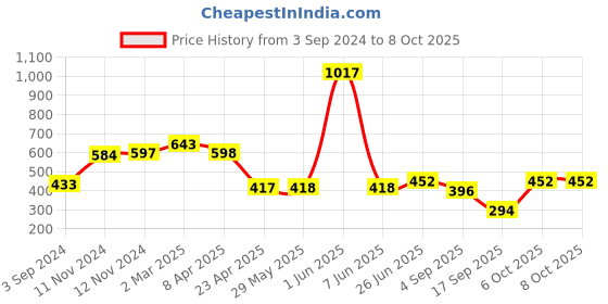firstcry.com TOONYPORT Cotton Half Sleeves Fun O Clock Printed Dungaree Set - Navy Blue toonyport Price History Graph from 3 Sep 2024 to 7 Oct 2025