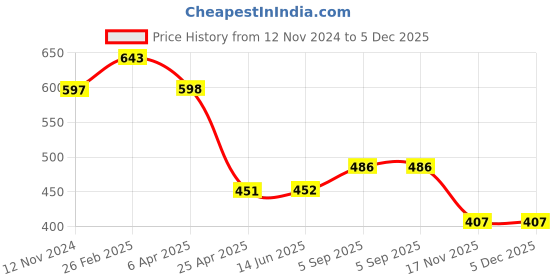 firstcry.com TOONYPORT Cotton Half Sleeves Mummas Munchkin Printed Dungaree Set - Pink toonyport Price History Graph from 12 Nov 2024 to 5 Dec 2025