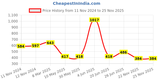 firstcry.com TOONYPORT Cotton Half Sleeves Play Time Printed Dungaree Set - Beige toonyport Price History Graph from 11 Nov 2024 to 25 Nov 2025