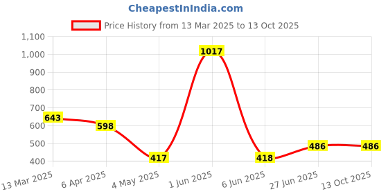 firstcry.com TOONYPORT Cotton Half Sleeves Play Time Printed Dungaree Set - Beige toonyport Price History Graph from 13 Mar 2025 to 13 Oct 2025