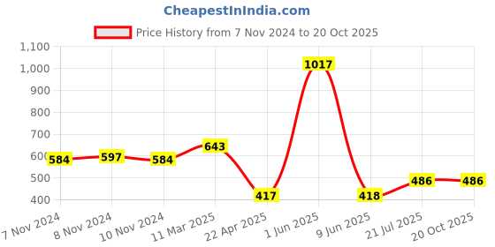firstcry.com TOONYPORT Cotton Half Sleeves Play Time Printed Dungaree Set - Beige toonyport Price History Graph from 7 Nov 2024 to 19 Oct 2025