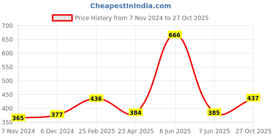 firstcry.com TOONYPORT Cotton Half Sleeves Typography Printed Tee & Shorts Set - Navy Blue toonyport Price History Graph from 7 Nov 2024 to 27 Oct 2025