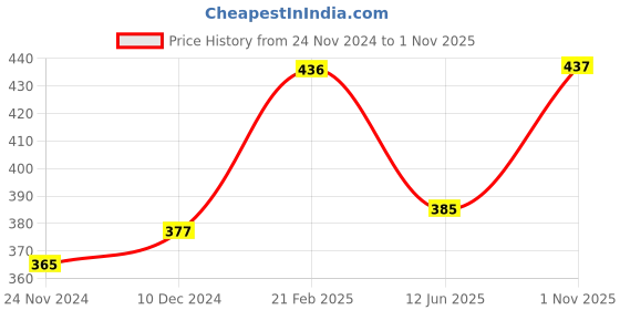 firstcry.com TOONYPORT Cotton Half Sleeves Typography Printed Tee & Shorts Set - Navy Blue toonyport Price History Graph from 24 Nov 2024 to 1 Nov 2025