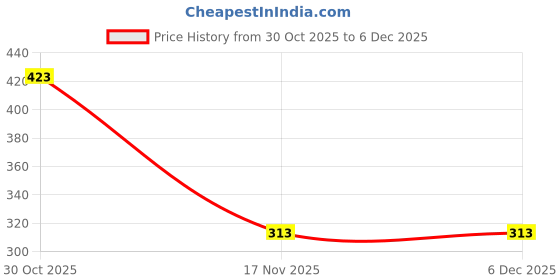 firstcry.com TOONYPORT Cotton Knit Half Sleeves Baby Elephant Printed Coordinating Tee & Shorts Set - Blue toonyport Price History Graph from 30 Oct 2025 to 5 Dec 2025
