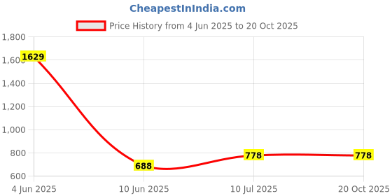 firstcry.com TOONYPORT Cotton Pack Of 2 Half Sleeves Baby Animals & Car Printed Coordinating Tees & Shorts Set - Multi Colour toonyport Price History Graph from 4 Jun 2025 to 18 Oct 2025