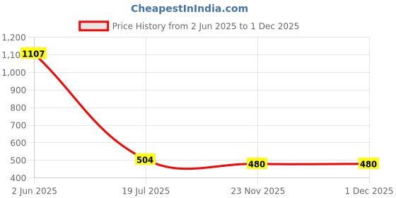 firstcry.com TOONYPORT Cotton Sleeveless Floral Printed Coordinating Top & Shorts Set - Multi Colour toonyport Price History Graph from 2 Jun 2025 to 1 Dec 2025