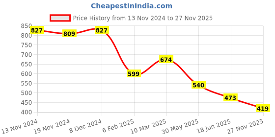 firstcry.com TOONYPORT Full Sleeves Cartoon Face Animal Printed Looper Knitted Sweatshirt & Joggers Set - Grey & Black toonyport Price History Graph from 13 Nov 2024 to 27 Nov 2025