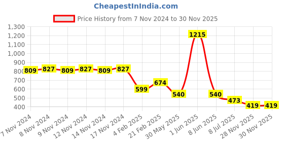 firstcry.com TOONYPORT Full Sleeves Cartoon Face Animal Printed Looper Knitted Sweatshirt & Joggers Set - Grey & Black toonyport Price History Graph from 7 Nov 2024 to 29 Nov 2025