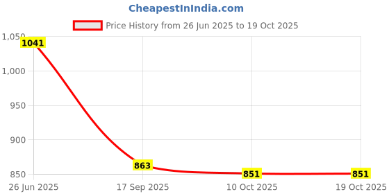 firstcry.com TOONYPORT Full Sleeves Color Blocked Jacket - Blue toonyport Price History Graph from 26 Jun 2025 to 18 Oct 2025