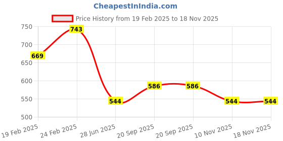 firstcry.com TOONYPORT Full Sleeves Cut & Sew Zipper Jacket - Black toonyport Price History Graph from 19 Feb 2025 to 17 Nov 2025