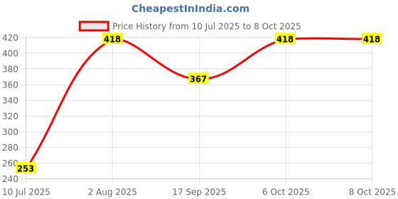 firstcry.com TOONYPORT Full Sleeves Explorers Printed Tee & Joggers  Set - Mustard Yellow & Cream toonyport Price History Graph from 10 Jul 2025 to 8 Oct 2025