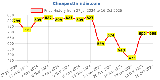 firstcry.com TOONYPORT Full Sleeves Feel Good Printed Colour Blocked Looper Knitted Hooded Sweatshirt & Joggers Set - Yellow & Black toonyport Price History Graph from 27 Jul 2024 to 16 Oct 2025