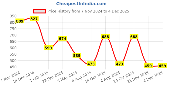 firstcry.com TOONYPORT Full Sleeves Feel Good Printed Colour Blocked Looper Knitted Hooded Sweatshirt & Joggers Set - Yellow & Black toonyport Price History Graph from 7 Nov 2024 to 4 Dec 2025