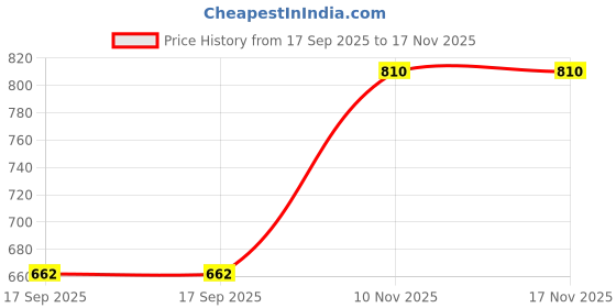 firstcry.com TOONYPORT Full Sleeves Placement Embroidered Quilted Winter Jacket - Yellow toonyport Price History Graph from 17 Sep 2025 to 17 Nov 2025