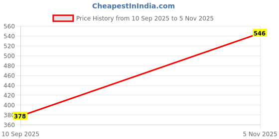 firstcry.com TOONYPORT Full Sleeves Solid Color Thermal Wear Suit - Blue toonyport Price History Graph from 10 Sep 2025 to 5 Nov 2025