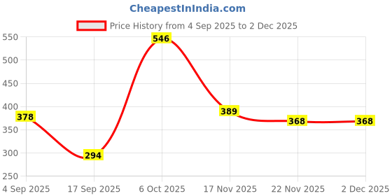 firstcry.com TOONYPORT Full Sleeves Solid Color Thermal Wear Suit - Grey toonyport Price History Graph from 4 Sep 2025 to 30 Nov 2025