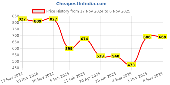 firstcry.com TOONYPORT Full Sleeves Space Theme Astronaut Printed Looper Knitted Sweatshirt & Joggers Set - Grey & Navy Blue toonyport Price History Graph from 17 Nov 2024 to 5 Nov 2025