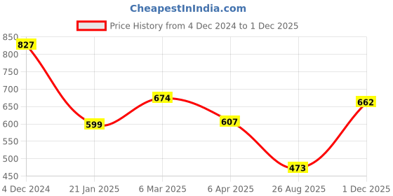 firstcry.com TOONYPORT Full Sleeves Space Theme Astronaut Printed Looper Knitted Sweatshirt & Joggers Set - Grey & Navy Blue toonyport Price History Graph from 4 Dec 2024 to 1 Dec 2025