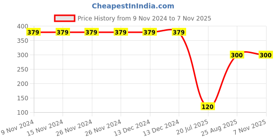 firstcry.com TOONYPORT Number Printed Shorts - Black toonyport Price History Graph from 9 Nov 2024 to 7 Nov 2025