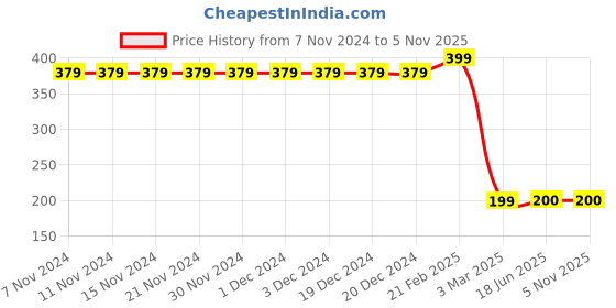 firstcry.com TOONYPORT Racer Text Printed Shorts - Black toonyport Price History Graph from 7 Nov 2024 to 5 Nov 2025