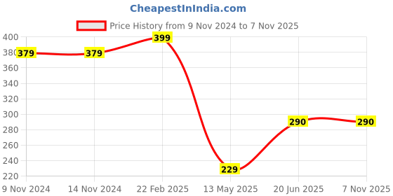 firstcry.com TOONYPORT Supreme Placement Printed Sports Shorts - Black toonyport Price History Graph from 9 Nov 2024 to 7 Nov 2025