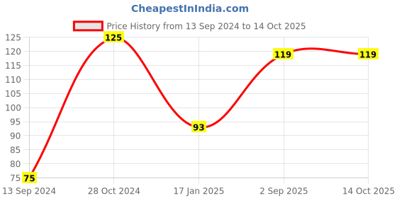 firstcry.com fab n funky Tooth Brush with Ultra Soft Bristles Carrot Design - Violet fab n funky Price History Graph from 13 Sep 2024 to 13 Oct 2025