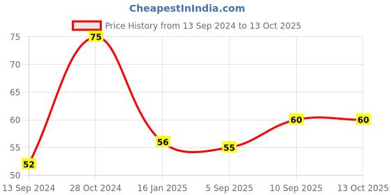 firstcry.com fab n funky Tooth Brush with Ultra Soft Bristles - Pink fab n funky Price History Graph from 13 Sep 2024 to 13 Oct 2025