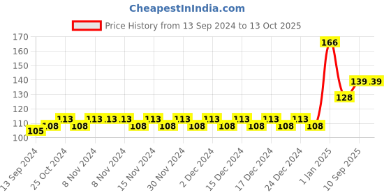 firstcry.com fab n funky Tooth Brush with Ultra Soft Bristles Seal Fish Design - Grey fab n funky Price History Graph from 13 Sep 2024 to 13 Oct 2025