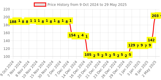 firstcry.com fab n funky Tooth Brush with Ultra Soft Bristles with Star Design - Pink fab n funky Price History Graph from 9 Oct 2024 to 29 May 2025