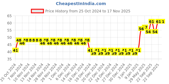 firstcry.com fab n funky Toothbrush Koala Design - Brown White fab n funky Price History Graph from 25 Oct 2024 to 17 Nov 2025