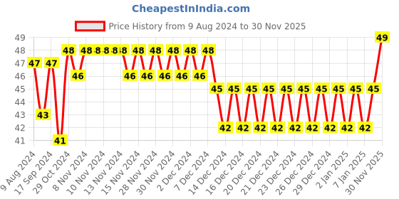 firstcry.com fab n funky Toothbrush Tiger Design - Yellow fab n funky Price History Graph from 9 Aug 2024 to 30 Nov 2025