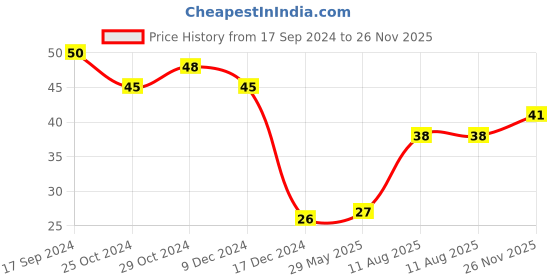 firstcry.com fab n funky Toothbrush with Ultra Soft Bristles Bee Design (Colour May Vary) fab n funky Price History Graph from 17 Sep 2024 to 26 Nov 2025