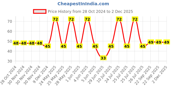 firstcry.com fab n funky Toothbrush With Ultra Soft Bristles Car Shaped- Grey Black fab n funky Price History Graph from 28 Oct 2024 to 1 Dec 2025