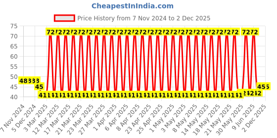 firstcry.com fab n funky Toothbrush With Ultra Soft Bristles Car Shaped - Grey Blue fab n funky Price History Graph from 7 Nov 2024 to 2 Dec 2025