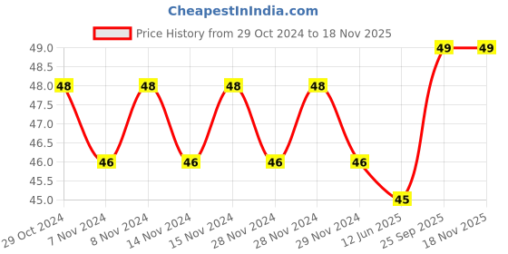 firstcry.com fab n funky Toothbrush With Ultra Soft Bristles Car Shaped- Grey Red fab n funky Price History Graph from 29 Oct 2024 to 18 Nov 2025