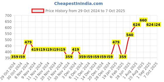firstcry.com Toothless Abastract  Embellished Slingback Clogs - Navy & Red toothless Price History Graph from 29 Oct 2024 to 6 Oct 2025