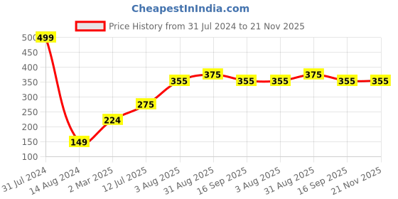 firstcry.com Toothless Abstract Slip On Flip Flops - Red toothless Price History Graph from 31 Jul 2024 to 21 Nov 2025