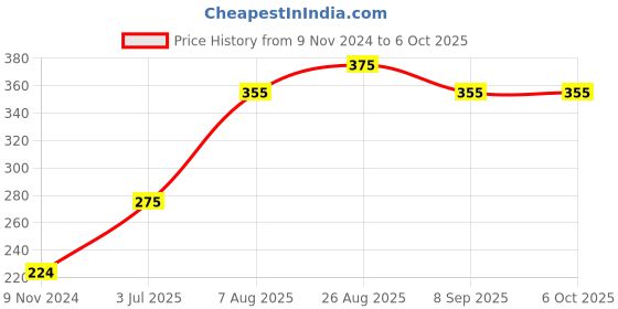 firstcry.com Toothless Abstract Slip On Flip Flops - Red toothless Price History Graph from 9 Nov 2024 to 6 Oct 2025