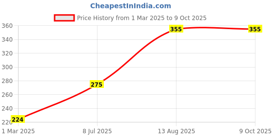 firstcry.com Toothless Abstract Slip On Flip Flops - Red toothless Price History Graph from 1 Mar 2025 to 9 Oct 2025