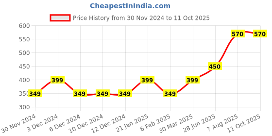 firstcry.com Toothless Astronaut Applique Detailed Perforated Clogs - Navy Blue toothless Price History Graph from 30 Nov 2024 to 11 Oct 2025