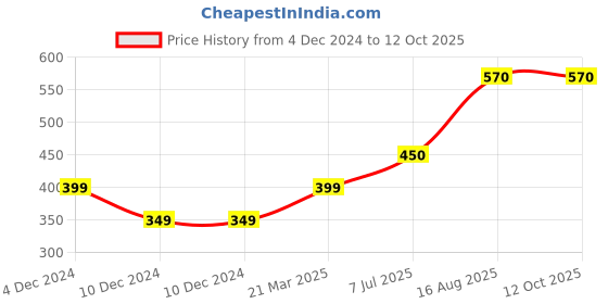 firstcry.com Toothless Astronaut Applique Detailed Perforated Clogs - Navy Blue toothless Price History Graph from 4 Dec 2024 to 12 Oct 2025