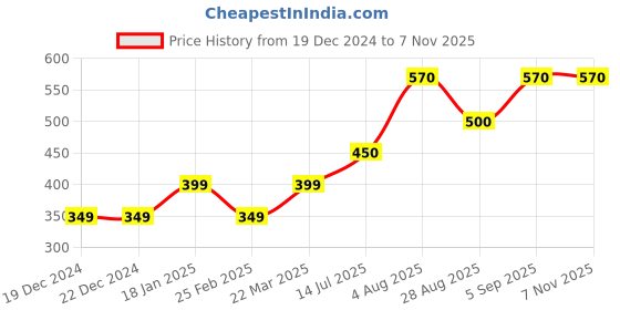 firstcry.com Toothless Astronaut Applique Detailed Perforated Clogs - Navy Blue toothless Price History Graph from 19 Dec 2024 to 7 Nov 2025