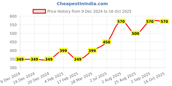 firstcry.com Toothless Astronaut Applique Detailed Perforated Clogs - Navy Blue toothless Price History Graph from 9 Dec 2024 to 16 Oct 2025