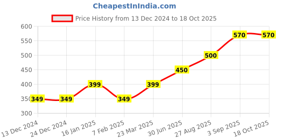 firstcry.com Toothless Astronaut Applique Detailed Perforated Clogs - Navy Blue toothless Price History Graph from 13 Dec 2024 to 18 Oct 2025