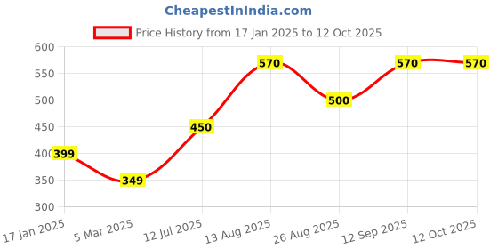 firstcry.com Toothless Astronaut Applique Detailed Perforated Clogs - Navy Blue toothless Price History Graph from 17 Jan 2025 to 12 Oct 2025