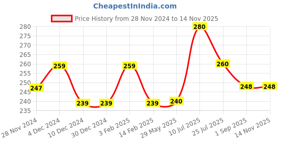 firstcry.com Toothless Avengers Featuring Captain America Designed Flip Flops - Red toothless Price History Graph from 28 Nov 2024 to 13 Nov 2025