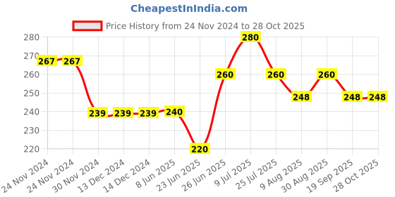 firstcry.com Toothless Avengers Featuring Captain America Designed Flip Flops - Red toothless Price History Graph from 24 Nov 2024 to 28 Oct 2025